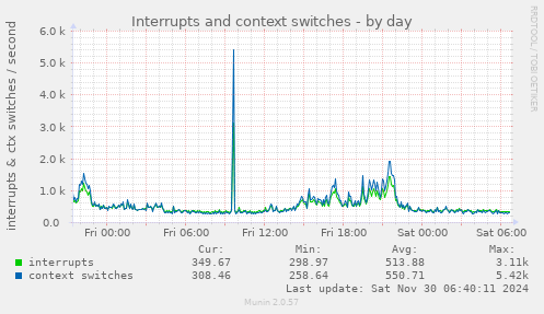 Interrupts and context switches