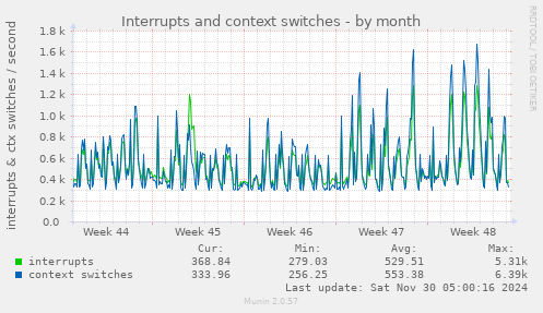 Interrupts and context switches