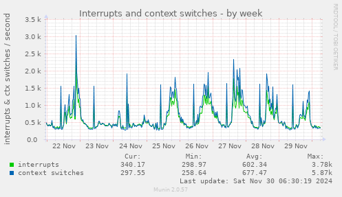 Interrupts and context switches