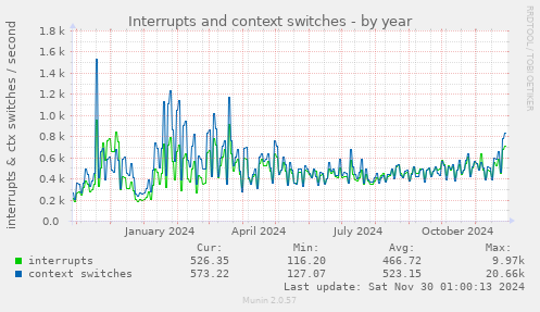 Interrupts and context switches