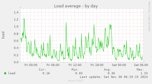 Load average