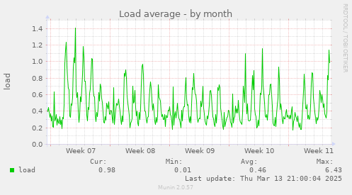 Load average