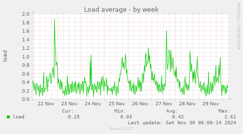 Load average