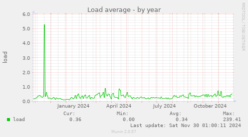 Load average