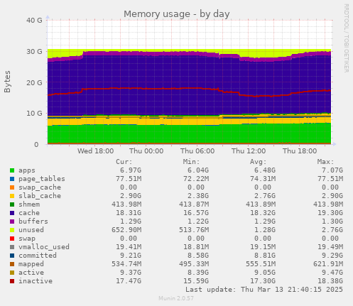 Memory usage