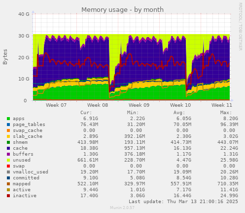 Memory usage