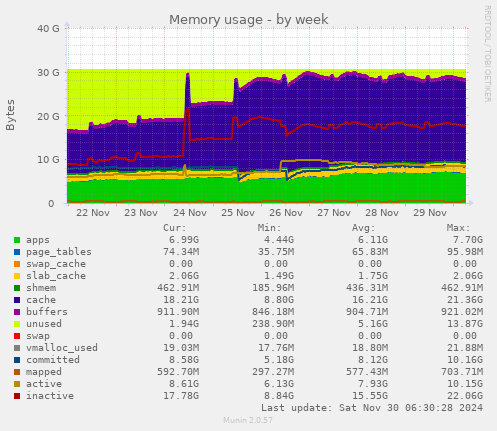 Memory usage