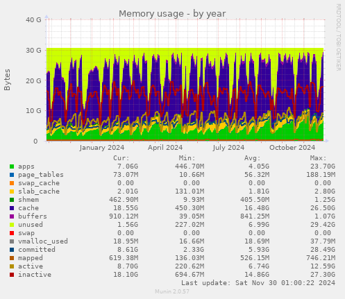 Memory usage