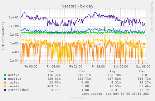 Netstat