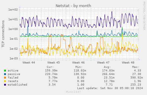 monthly graph