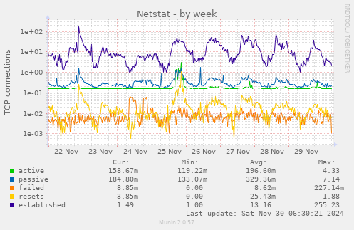 weekly graph