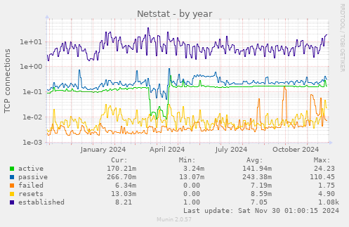 yearly graph