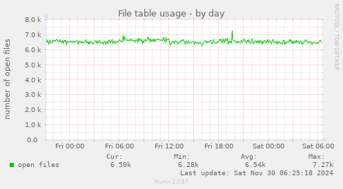 File table usage