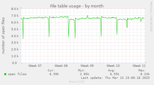 File table usage