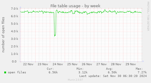 File table usage