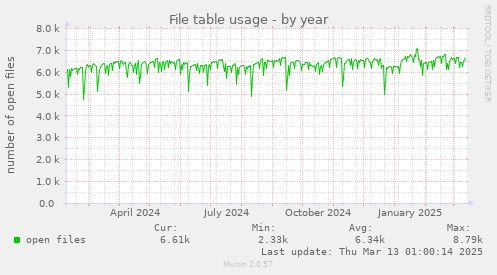 File table usage