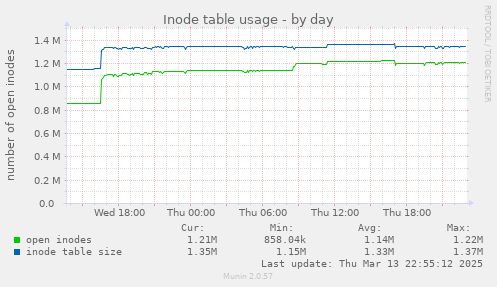 Inode table usage