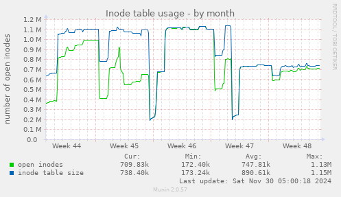 Inode table usage