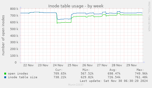 Inode table usage