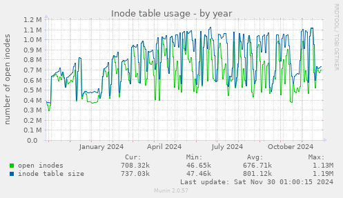 Inode table usage