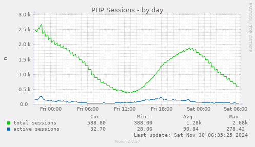 PHP Sessions