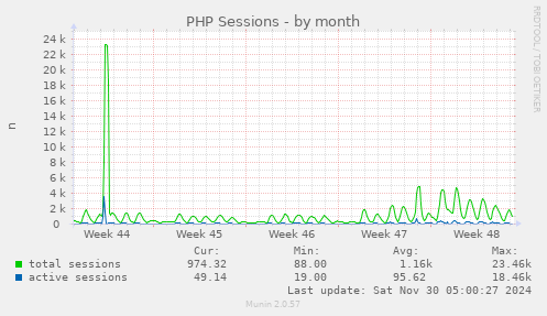 PHP Sessions