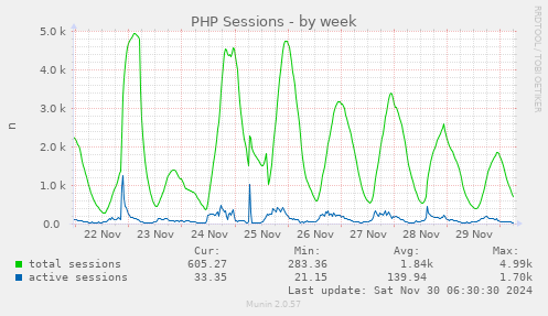 PHP Sessions