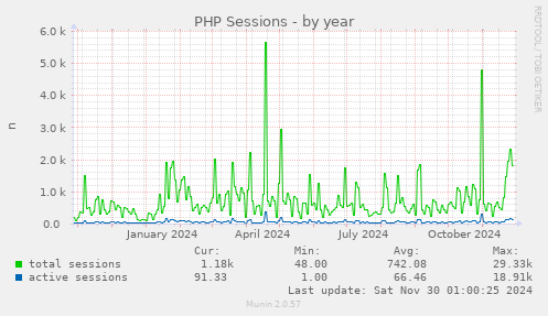 PHP Sessions