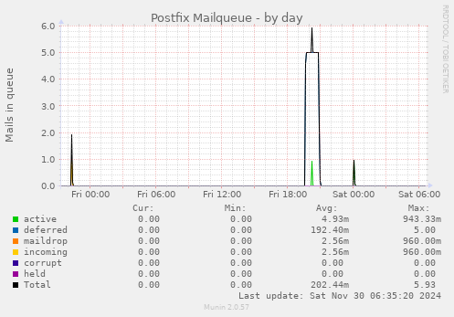 Postfix Mailqueue