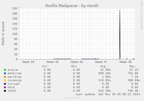 Postfix Mailqueue