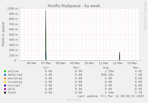 Postfix Mailqueue