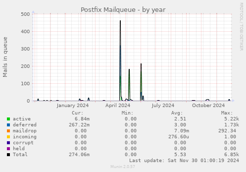 Postfix Mailqueue