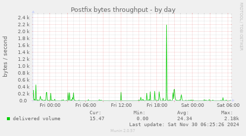 Postfix bytes throughput