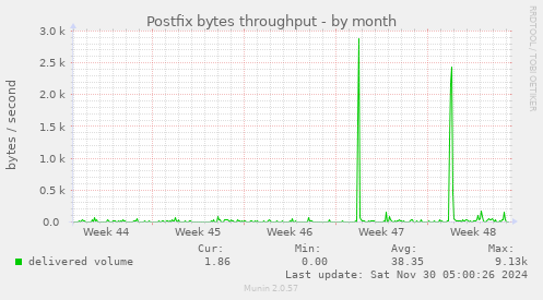 Postfix bytes throughput