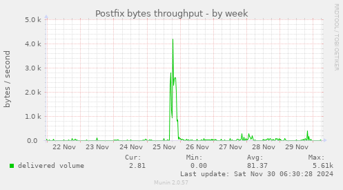 Postfix bytes throughput