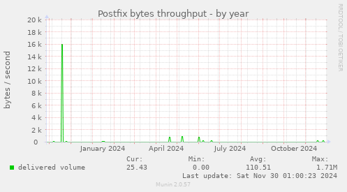 Postfix bytes throughput