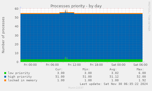 Processes priority