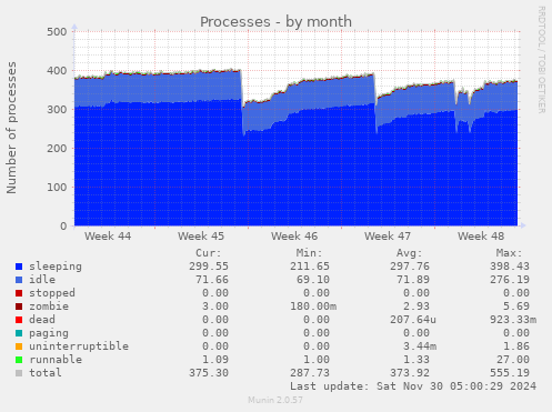 Processes