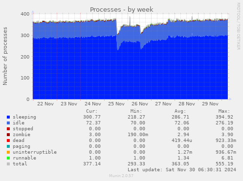 Processes