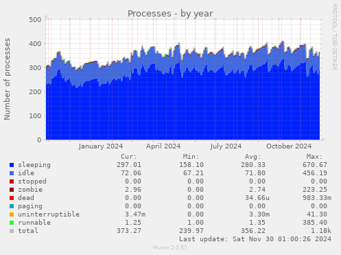 Processes