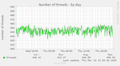 Number of threads