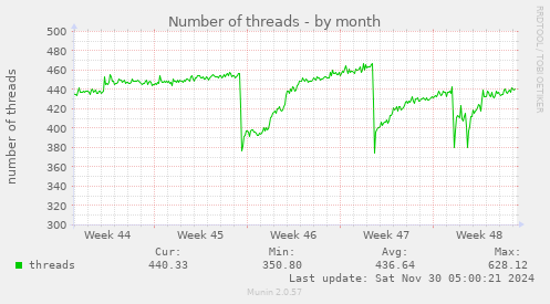 Number of threads