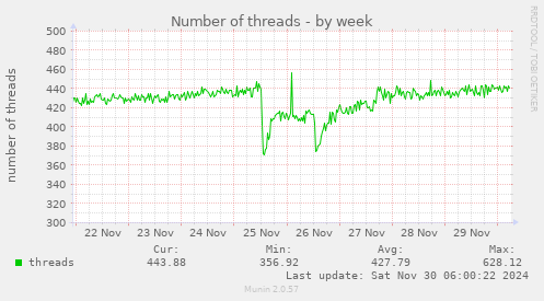 Number of threads