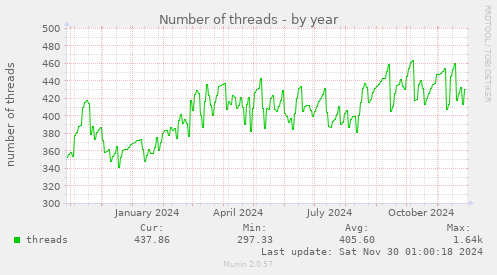 Number of threads