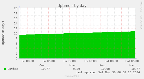 Uptime