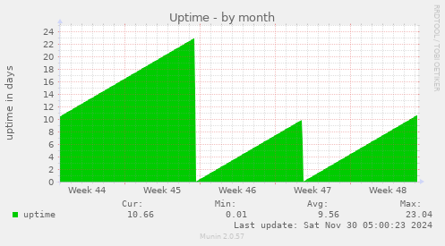 Uptime