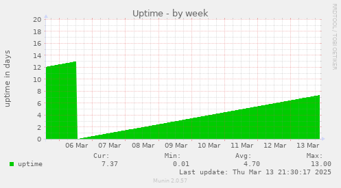 Uptime