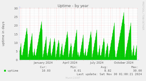 Uptime