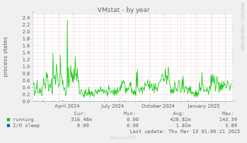 VMstat