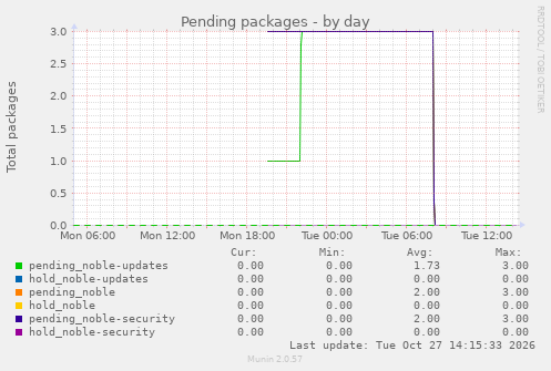 Pending packages